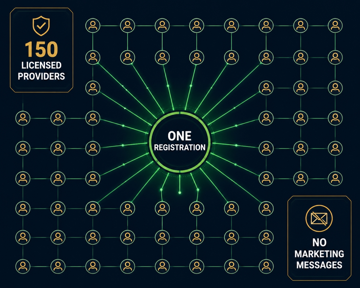 Network diagram: one registration hub connecting to 150 licensed provider nodes