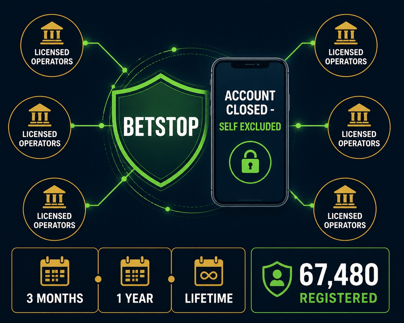 BetStop infographic: shield emblem, a phone showing account closed and self-excluded, a ring of licensed operators, exclusion periods from 3 months to a lifetime and 67,480 registered