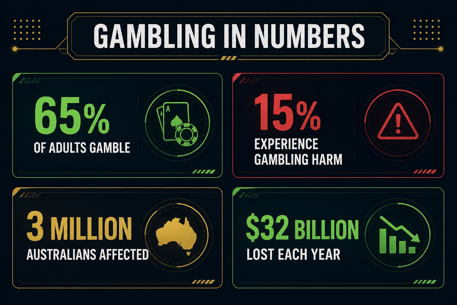 Statistics dashboard: 65 percent of adults gamble, 15 percent experience harm, 3 million affected, 32 billion dollars lost each year