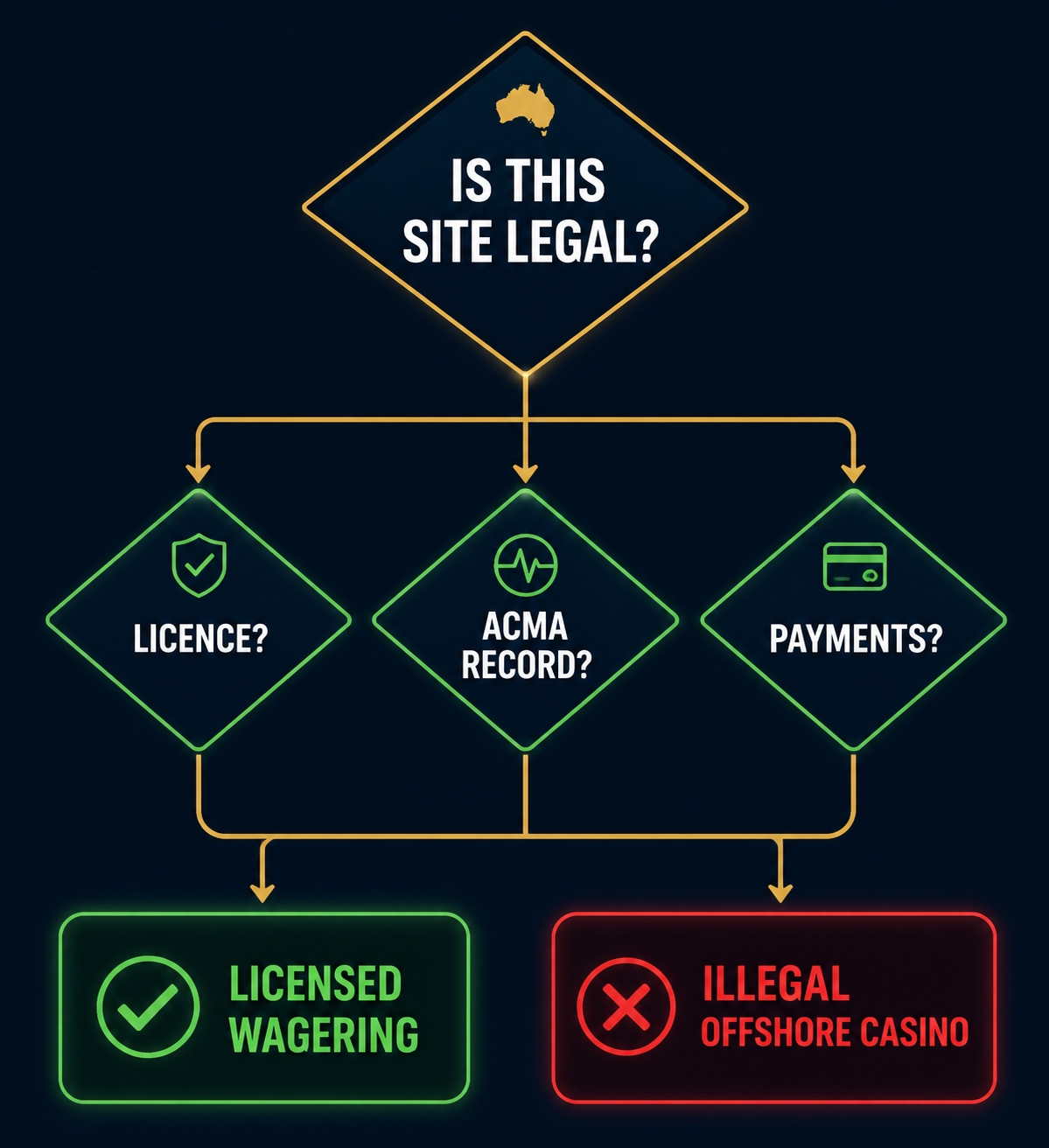 Decision flowchart leading to licensed wagering or illegal offshore casino outcomes