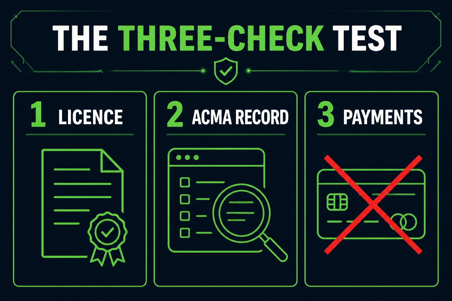 Three-panel infographic of the three-check test: licence, ACMA record, payments