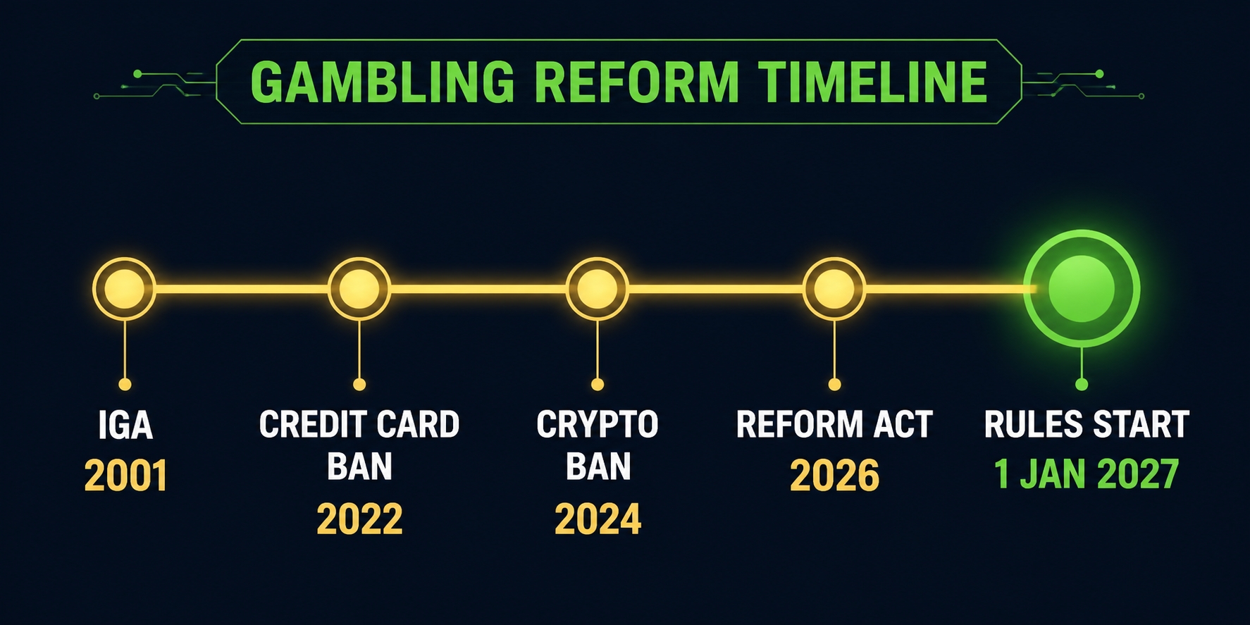 Timeline of Australian gambling law milestones from the IGA 2001 to the rules starting 1 January 2027